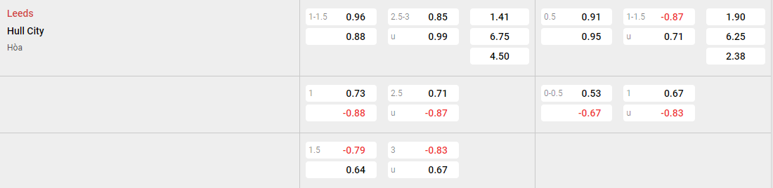 Tỷ lệ kèo Leeds vs Hull