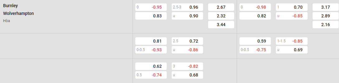 Tỷ lệ kèo Burnley vs Wolves
