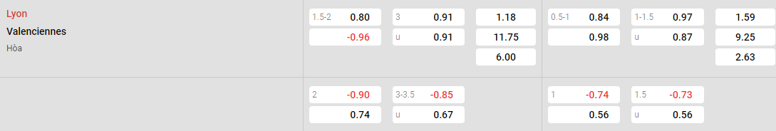 Tỷ lệ kèo Lyon vs Valenciennes